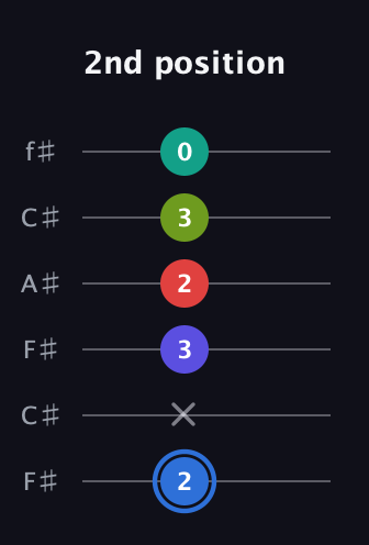 G♯ Augmented 7th Flat 9th guitar tab — 2nd position (2 x 3 2 3 0) in Open E Tuning (EBEG♯BE) · Capo 2
