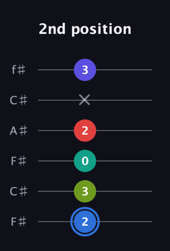 G♯ Augmented 7th Flat 9th guitar tab — 2nd position (2 3 0 2 x 3) in Open E Tuning (EBEG♯BE) · Capo 2