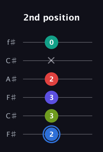 G♯ Augmented 7th Flat 9th guitar tab — 2nd position (2 3 3 2 x 0) in Open E Tuning (EBEG♯BE) · Capo 2
