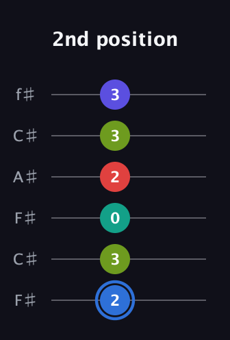 G♯ Augmented 7th Flat 9th guitar tab — 2nd position (2 3 0 2 3 3) in Open E Tuning (EBEG♯BE) · Capo 2