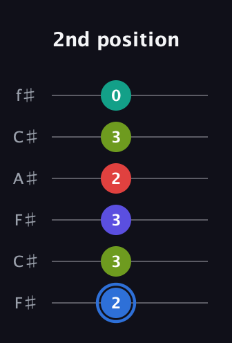 G♯ Augmented 7th Flat 9th guitar tab — 2nd position (2 3 3 2 3 0) in Open E Tuning (EBEG♯BE) · Capo 2