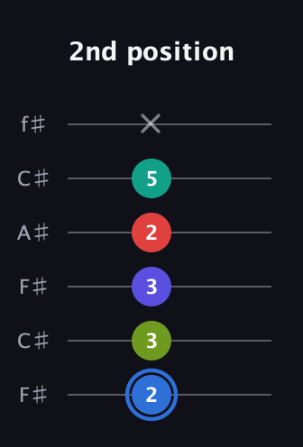 G♯ Augmented 7th Flat 9th guitar tab — 2nd position (2 3 3 2 5 x) in Open E Tuning (EBEG♯BE) · Capo 2