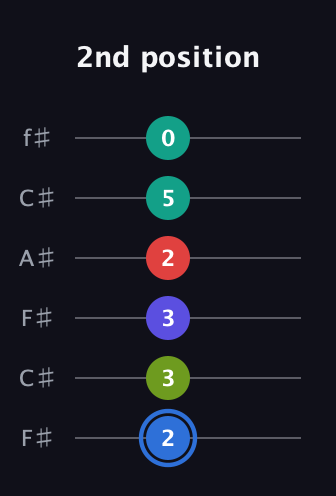 G♯ Augmented 7th Flat 9th guitar tab — 2nd position (2 3 3 2 5 0) in Open E Tuning (EBEG♯BE) · Capo 2