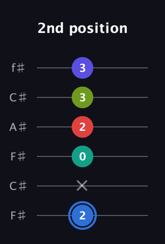 G♯ Augmented 7th Flat 9th guitar tab — 2nd position (2 x 0 2 3 3) in Open E Tuning (EBEG♯BE) · Capo 2