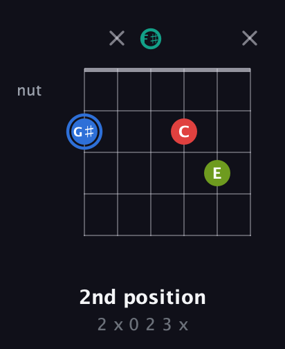 G♯ Augmented 7th Sharp 13th guitar chord — 2nd position (2 x 0 2 3 x) fretboard diagram in Open E Tuning (EBEG♯BE) · Capo 2