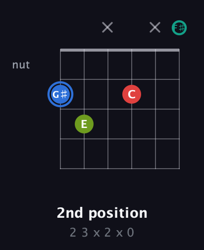 G♯ Augmented 7th Sharp 13th guitar chord — 2nd position (2 3 x 2 x 0) fretboard diagram in Open E Tuning (EBEG♯BE) · Capo 2