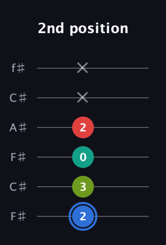 G♯ Augmented 7th Sharp 13th guitar tab — 2nd position (2 3 0 2 x x) in Open E Tuning (EBEG♯BE) · Capo 2