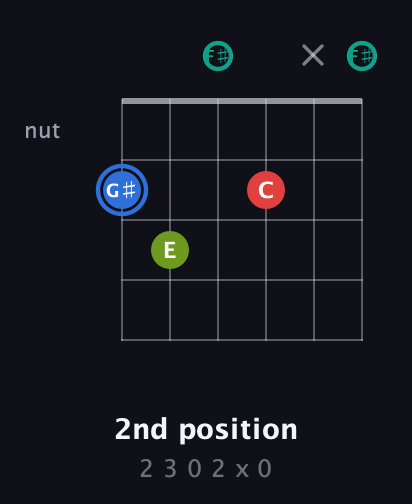 G♯ Augmented 7th Sharp 13th guitar chord — 2nd position (2 3 0 2 x 0) fretboard diagram in Open E Tuning (EBEG♯BE) · Capo 2
