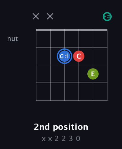 G♯ Augmented 7th Sharp 13th guitar chord — 2nd position (x x 2 2 3 0) fretboard diagram in Open E Tuning (EBEG♯BE) · Capo 2