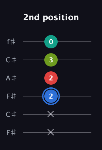 G♯ Augmented 7th Sharp 13th guitar tab — 2nd position (x x 2 2 3 0) in Open E Tuning (EBEG♯BE) · Capo 2