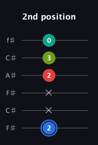 G♯ Augmented 7th Sharp 13th guitar tab — 2nd position (2 x x 2 3 0) in Open E Tuning (EBEG♯BE) · Capo 2