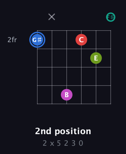 G♯ Augmented 7th Sharp 9th guitar chord — 2nd position (2 x 5 2 3 0) fretboard diagram in Open E Tuning (EBEG♯BE) · Capo 2