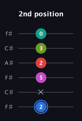 G♯ Augmented 7th Sharp 9th guitar tab — 2nd position (2 x 5 2 3 0) in Open E Tuning (EBEG♯BE) · Capo 2
