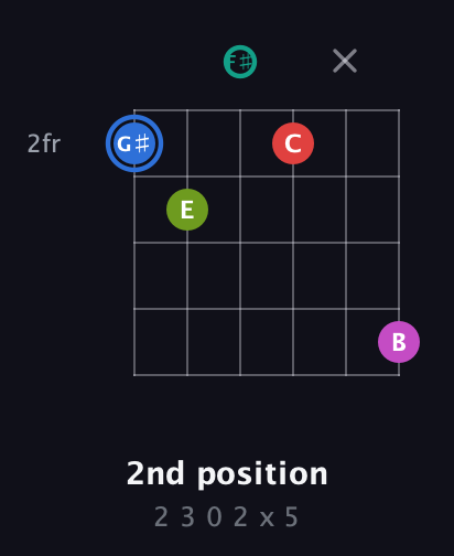 G♯ Augmented 7th Sharp 9th guitar chord — 2nd position (2 3 0 2 x 5) fretboard diagram in Open E Tuning (EBEG♯BE) · Capo 2