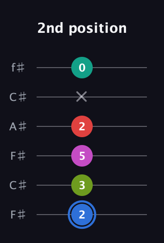 G♯ Augmented 7th Sharp 9th guitar tab — 2nd position (2 3 5 2 x 0) in Open E Tuning (EBEG♯BE) · Capo 2