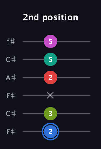 G♯ Augmented 7th Sharp 9th guitar tab — 2nd position (2 3 x 2 5 5) in Open E Tuning (EBEG♯BE) · Capo 2