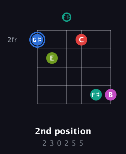 G♯ Augmented 7th Sharp 9th guitar chord — 2nd position (2 3 0 2 5 5) fretboard diagram in Open E Tuning (EBEG♯BE) · Capo 2