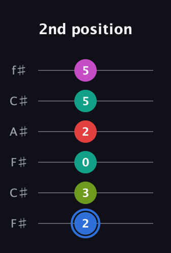 G♯ Augmented 7th Sharp 9th guitar tab — 2nd position (2 3 0 2 5 5) in Open E Tuning (EBEG♯BE) · Capo 2
