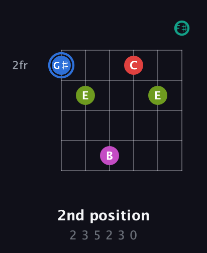 G♯ Augmented 7th Sharp 9th guitar chord — 2nd position (2 3 5 2 3 0) fretboard diagram in Open E Tuning (EBEG♯BE) · Capo 2