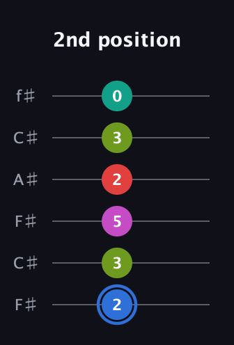 G♯ Augmented 7th Sharp 9th guitar tab — 2nd position (2 3 5 2 3 0) in Open E Tuning (EBEG♯BE) · Capo 2