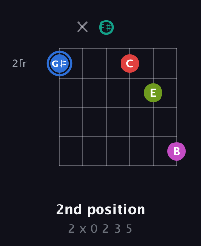 G♯ Augmented 7th Sharp 9th guitar chord — 2nd position (2 x 0 2 3 5) fretboard diagram in Open E Tuning (EBEG♯BE) · Capo 2