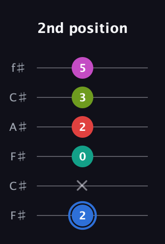G♯ Augmented 7th Sharp 9th guitar tab — 2nd position (2 x 0 2 3 5) in Open E Tuning (EBEG♯BE) · Capo 2