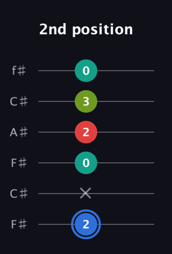 G♯ Augmented 7th guitar tab — 2nd position (2 x 0 2 3 0) in Open E Tuning (EBEG♯BE) · Capo 2