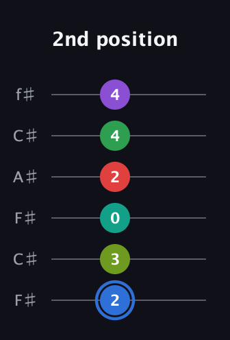 G♯ Augmented 9th Added 13th guitar tab — 2nd position (2 3 0 2 4 4) in Open E Tuning (EBEG♯BE) · Capo 2