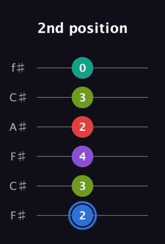 G♯ Augmented 9th Added 2nd guitar tab — 2nd position (2 3 4 2 3 0) in Open E Tuning (EBEG♯BE) · Capo 2
