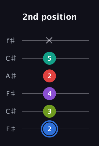 G♯ Augmented 9th Added 2nd guitar tab — 2nd position (2 3 4 2 5 x) in Open E Tuning (EBEG♯BE) · Capo 2