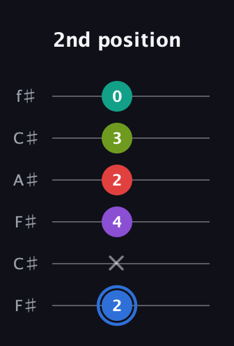 G♯ Augmented 9th Flat 13th guitar tab — 2nd position (2 x 4 2 3 0) in Open E Tuning (EBEG♯BE) · Capo 2