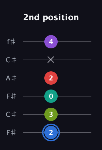 G♯ Augmented 9th Flat 13th guitar tab — 2nd position (2 3 0 2 x 4) in Open E Tuning (EBEG♯BE) · Capo 2