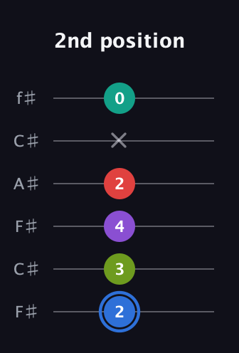 G♯ Augmented 9th Flat 13th guitar tab — 2nd position (2 3 4 2 x 0) in Open E Tuning (EBEG♯BE) · Capo 2