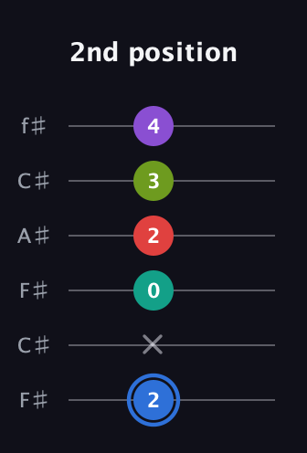 G♯ Augmented 9th Flat 13th guitar tab — 2nd position (2 x 0 2 3 4) in Open E Tuning (EBEG♯BE) · Capo 2