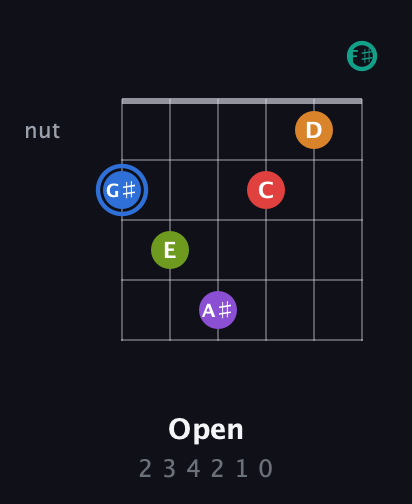 G♯ Augmented 9th Flat 5th guitar chord — Open (2 3 4 2 1 0) fretboard diagram in Open E Tuning (EBEG♯BE) · Capo 2