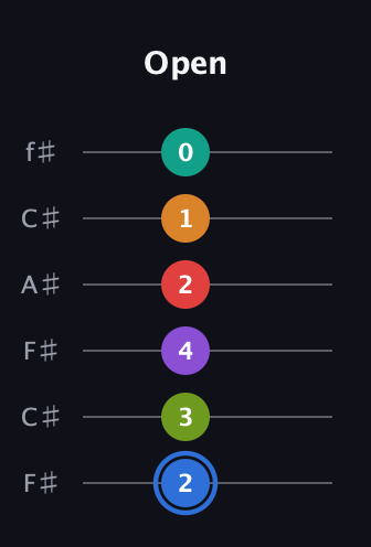 G♯ Augmented 9th Flat 5th guitar tab — Open (2 3 4 2 1 0) in Open E Tuning (EBEG♯BE) · Capo 2