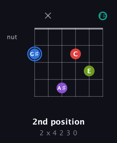 G♯ Augmented 9th Sharp 13th guitar chord — 2nd position (2 x 4 2 3 0) fretboard diagram in Open E Tuning (EBEG♯BE) · Capo 2