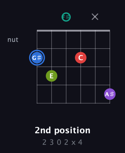 G♯ Augmented 9th Sharp 13th guitar chord — 2nd position (2 3 0 2 x 4) fretboard diagram in Open E Tuning (EBEG♯BE) · Capo 2