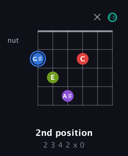 G♯ Augmented 9th Sharp 13th guitar chord — 2nd position (2 3 4 2 x 0) fretboard diagram in Open E Tuning (EBEG♯BE) · Capo 2