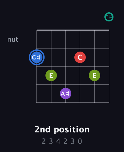 G♯ Augmented 9th Sharp 13th guitar chord — 2nd position (2 3 4 2 3 0) fretboard diagram in Open E Tuning (EBEG♯BE) · Capo 2