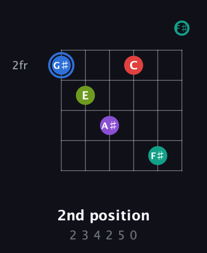 G♯ Augmented 9th Sharp 13th guitar chord — 2nd position (2 3 4 2 5 0) fretboard diagram in Open E Tuning (EBEG♯BE) · Capo 2
