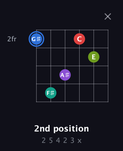 G♯ Augmented 9th Sharp 13th guitar chord — 2nd position (2 5 4 2 3 x) fretboard diagram in Open E Tuning (EBEG♯BE) · Capo 2