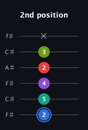 G♯ Augmented 9th Sharp 13th guitar tab — 2nd position (2 5 4 2 3 x) in Open E Tuning (EBEG♯BE) · Capo 2