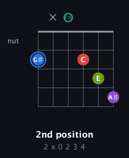 G♯ Augmented 9th Sharp 13th guitar chord — 2nd position (2 x 0 2 3 4) fretboard diagram in Open E Tuning (EBEG♯BE) · Capo 2