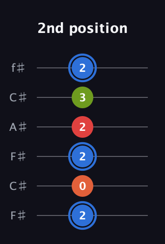 G♯ Augmented Added 11th guitar tab — 2nd position (2 0 2 2 3 2) in Open E Tuning (EBEG♯BE) · Capo 2