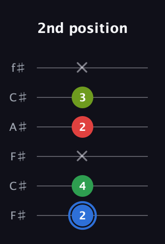 G♯ Augmented Added 13th guitar tab — 2nd position (2 4 x 2 3 x) in Open E Tuning (EBEG♯BE) · Capo 2
