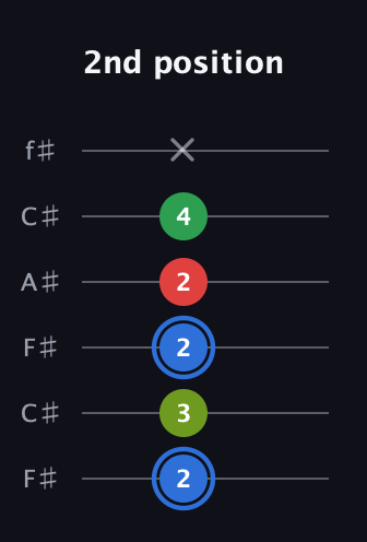G♯ Augmented Added 13th guitar tab — 2nd position (2 3 2 2 4 x) in Open E Tuning (EBEG♯BE) · Capo 2