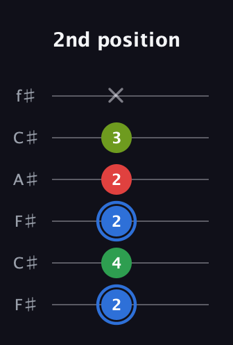 G♯ Augmented Added 13th guitar tab — 2nd position (2 4 2 2 3 x) in Open E Tuning (EBEG♯BE) · Capo 2