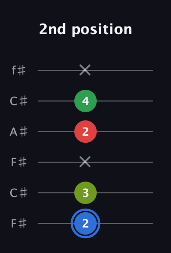 G♯ Augmented Added 13th guitar tab — 2nd position (2 3 x 2 4 x) in Open E Tuning (EBEG♯BE) · Capo 2