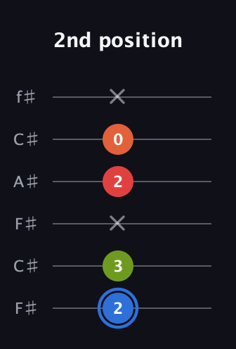 G♯ Augmented Added 4th guitar tab — 2nd position (2 3 x 2 0 x) in Open E Tuning (EBEG♯BE) · Capo 2